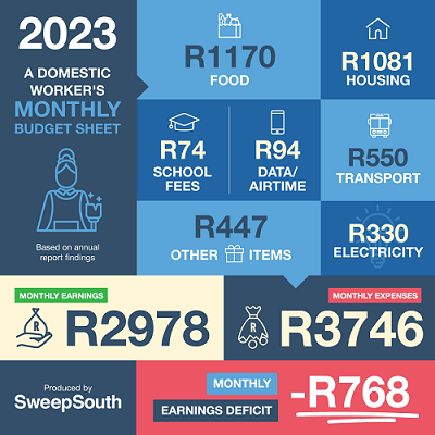 Infographic for domestic workers' budget